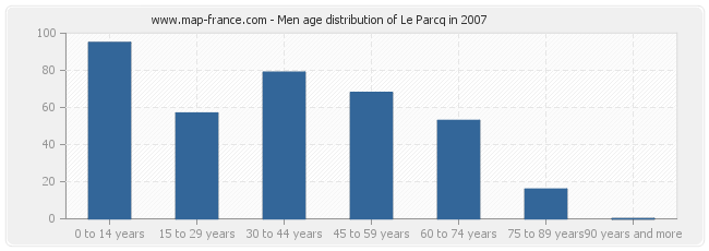 Men age distribution of Le Parcq in 2007
